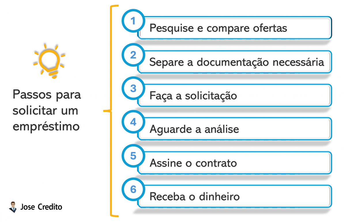 Passos para solicitar um empréstimo